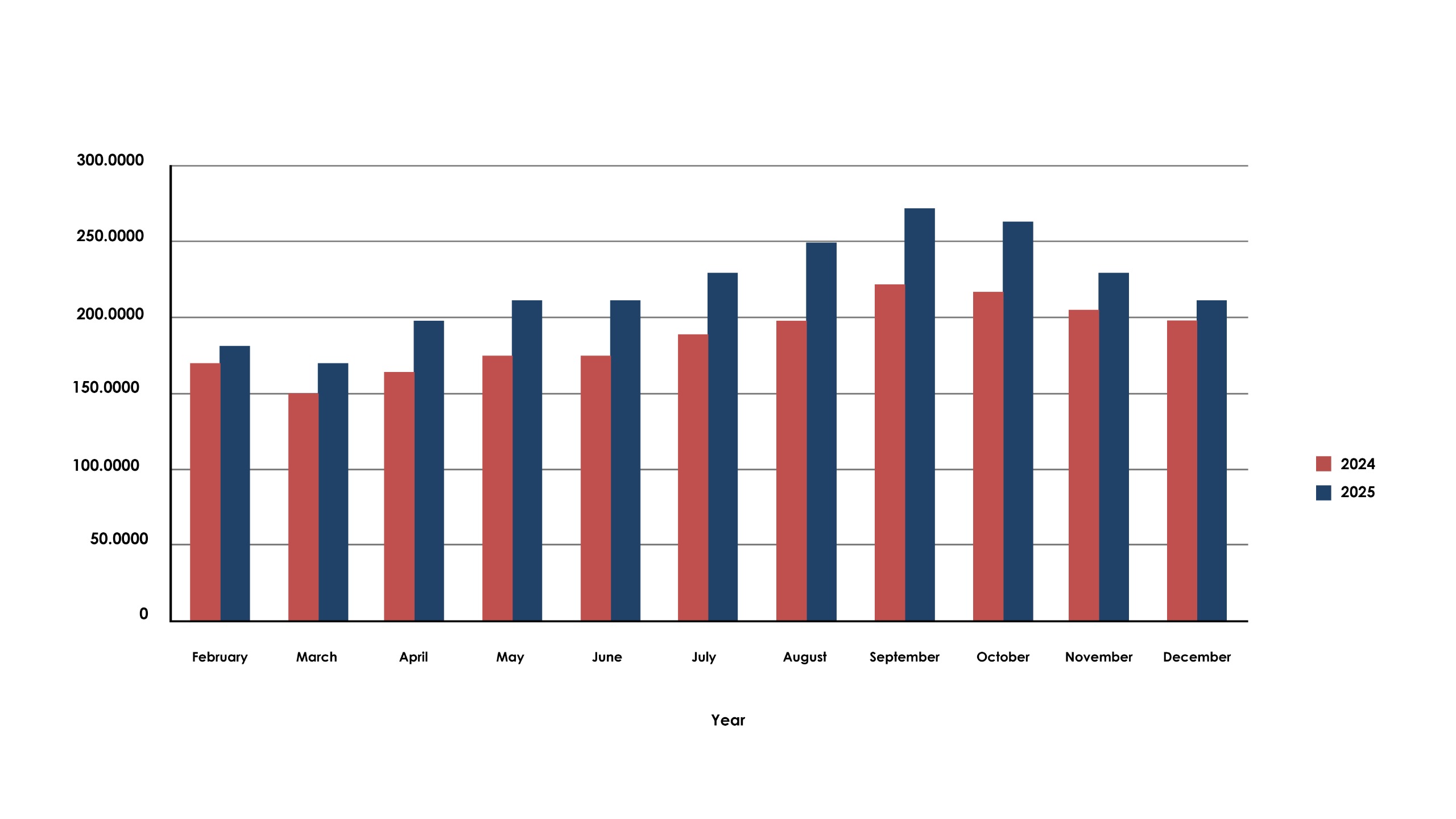 North Cyprus Touristic Visitor Data 2024 vs 2025